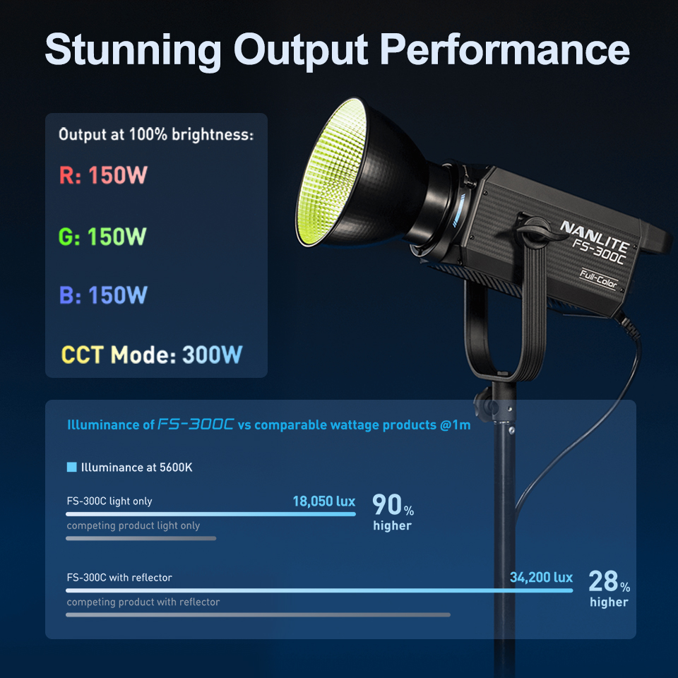 Nanlite FS-300C FS-300B Video  - đánh giá và giá Photography Lighting App